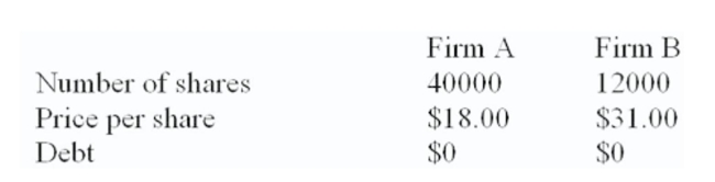 Firm B is willing to be acquired by ﬁrm A at a price of $34 a share in either cash or stock. The incremental value of the proposed acquisition is estimated at $80,000.   What is the value of ﬁrm AB if the merger is an all cash deal? A)  $640,000 B)  $720,000 C)  $764,000 D)  $800,000 E)  $936,000