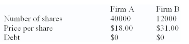 Firm B is willing to be acquired by ﬁrm A at a price of $34 a share in either cash or stock. The incremental value of the proposed acquisition is estimated at $80,000.   What is the NPV of acquiring ﬁrm B if the merger is an all cash deal? A)  $36,000 B)  $44,000 C)  $80,000 D)  $116,000 E)  $128,000