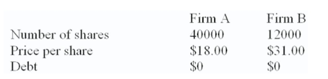 Firm B is willing to be acquired by ﬁrm A at a price of $34 a share in either cash or stock. The incremental value of the proposed acquisition is estimated at $80,000.   What are the beneﬁts of synergy associated with the acquisition of ﬁrm B by ﬁrm A? A)  $36,000 B)  $40,000 C)  $80,000 D)  $120,000 E)  $156,000