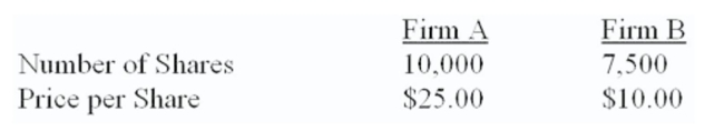 Both ﬁrms are 100% equity-ﬁnanced. Firm A can acquire ﬁrm B for $82,500 in the form of either cash or stock. The synergy value of the deal is $12,500.   What is the cost of acquisition when stock ﬁnancing is used? A)  $75,126 B)  $80,000 C)  $81,555 D)  $82,500 E)  $83,754