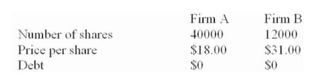 Firm B is willing to be acquired by ﬁrm A at a price of $34 a share in either cash or stock. The incremental value of the proposed acquisition is estimated at $80,000.   What is the value of ﬁrm AB if the merger is an all-stock deal? A)  $720,000 B)  $800,000 C)  $962,000 D)  $1,092,000 E)  $1,172,000