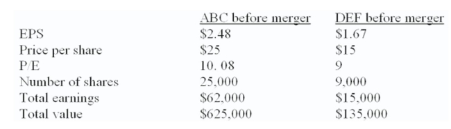 DEF stockholders are paid the current market value of their ﬁrm in the form of ABC stock. Both ﬁrms are 100% equity-ﬁnanced. The total earnings of the combined ﬁrm are $77,000.   What is the price/earnings ratio after the merger? A)  8.15 B)  9.88 C)  10.41 D)  12.42 E)  13.37