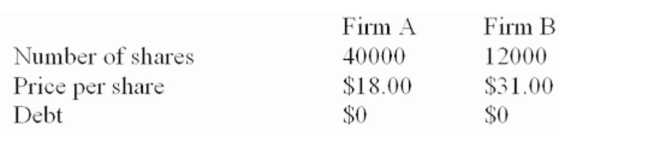 Firm B is willing to be acquired by ﬁrm A at a price of $34 a share in either cash or stock. The incremental value of the proposed acquisition is estimated at $80,000.   How many shares of ﬁrm A will be used to acquire ﬁrm B in an all-stock deal? A)  12,000 B)  20,667 C)  22,333 D)  22,667 E)  23,333