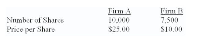 Both ﬁrms are 100% equity-ﬁnanced. Firm A can acquire ﬁrm B for $82,500 in the form of either cash or stock. The synergy value of the deal is $12,500.   How many shares will be given to ﬁrm B's stockholders in the stock-ﬁnanced deal? A)  3,000 B)  3,300 C)  3,667 D)  4,250 E)  5,762