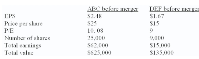 DEF stockholders are paid the current market value of their ﬁrm in the form of ABC stock. Both ﬁrms are 100% equity-ﬁnanced. The total earnings of the combined ﬁrm are $77,000.   What is the number of shares in the new ﬁrm? A)  28,600 B)  29,000 C)  30,400 D)  32,000 E)  32,500