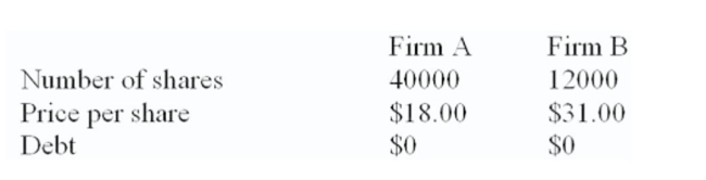 Firm B is willing to be acquired by ﬁrm A at a price of $34 a share in either cash or stock. The incremental value of the proposed acquisition is estimated at $80,000.   How many shares of outstanding stock will ﬁrm AB have if the merger is a cash deal? A)  36,400 B)  40,000 C)  43,600 D)  46,000 E)  52,000