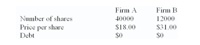 Firm B is willing to be acquired by ﬁrm A at a price of $34 a share in either cash or stock. The incremental value of the proposed acquisition is estimated at $80,000.   How many shares of stock will ﬁrm AB have if the merger is an all-stock deal? A)  52,000 B)  60,667 C)  62,333 D)  62,667 E)  63,333