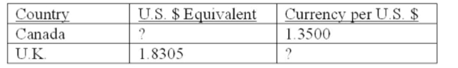 Assume that you can buy 245 Canadian dollars with 100 British pounds. How much proﬁt (in U.S. dollars)  can you earn on a triangle arbitrage given the following rates if you start out with 100 U.S. Dollars?  A)  $.86 B)  $.93 C)  $1.09 D)  $1.37 E)  $1.55