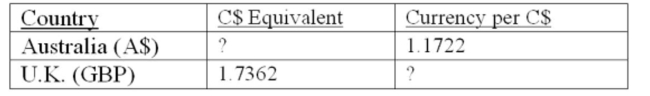 Assume that you can buy 205 Australian dollars (A$)  with 100 United Kingdom pounds (GBP) . How much proﬁt can you earn on a triangle arbitrage given the following rates if you start out with 100 GBD?   A)  .61 GBP B)  .73 GBP C)  .77 GBP D)  .84 GBP E)  .88 GBP