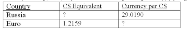 A new sweater costs 1,449.95 Russian rubles. How much will the identical sweater cost in Euros if absolute purchasing power parity exists and the following exchange rates apply?  A)  €41.09 B)  €43.08 C)  €45.90 D)  €58.25 E)  €60.75