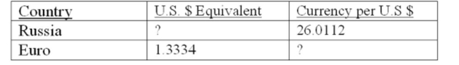 A new coat costs 1,670 Russian rubles. How much will the identical coat cost in Euros if absolute purchasing power parity exists and the following exchange rates apply?   A)  €47.23 B)  €48.15 C)  €69.05 D)  €83.27 E)  €85.61
