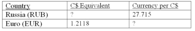 A new pair of shoes costs 950 Russian rubles. How much will the identical shoes cost in Euros if absolute purchasing power parity exists and the following exchange rates apply?   A)  25 EUR B)  28 EUR C)  34 EUR D)  42 EUR E)  44 EUR
