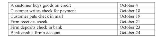 The following sequence of events occurs:   How long is the accounts receivable period? A)  14 days B)  15 days C)  17 days D)  18 days E)  20 days