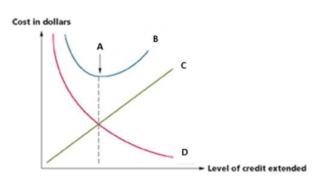 What is denoted in by A in the following graph?   A)  JIT point. B)  Total opportunity cost. C)  Total carrying costs. D)  Total credit costs. E)  Optimal amount of credit.