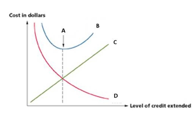 What is denoted in by B in the following graph?   A)  JIT point. B)  Total opportunity cost. C)  Total carrying costs. D)  Total credit costs. E)  Optimal amount of credit.