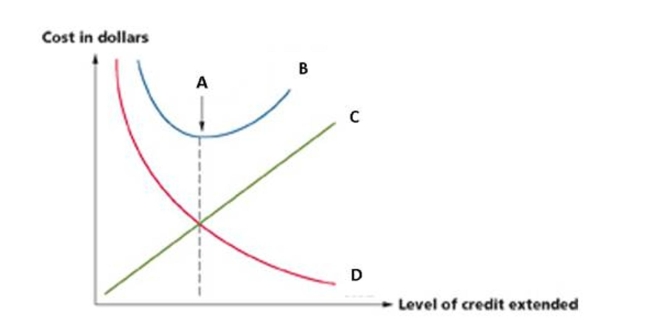 What is denoted in by C in the following graph?   A)  JIT point. B)  Total opportunity cost. C)  Total carrying costs. D)  Total credit costs. E)  Optimal amount of credit.