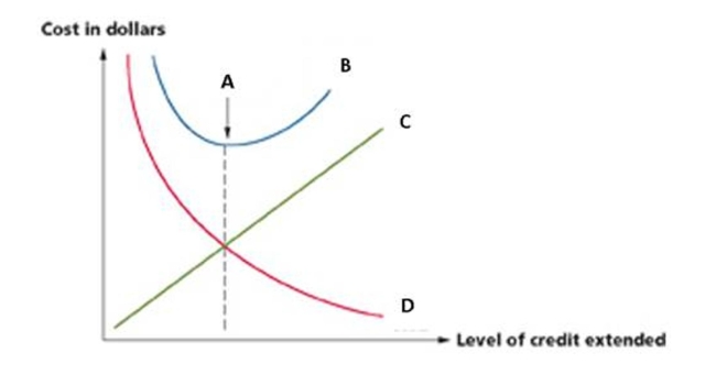 What is denoted in by D in the following graph?   A)  JIT point. B)  Total opportunity cost. C)  Total carrying costs. D)  Total credit costs. E)  Optimal amount of credit.