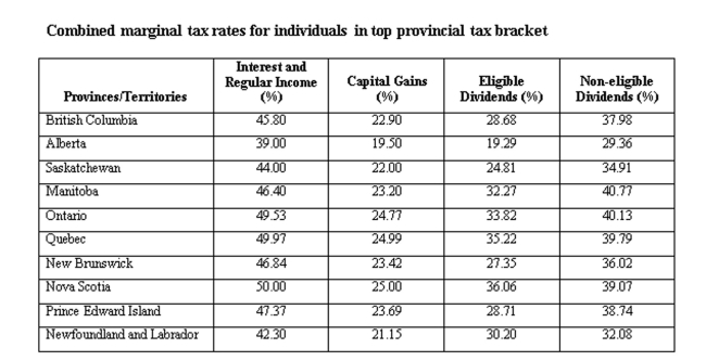 A Quebec resident earned $30,000 in capital gains and $30,000 in non-eligible dividends. Calculate the total tax paid.   A)  $18,434 B)  $19,434 C)  $20,434 D)  $21,434 E)  $22,434