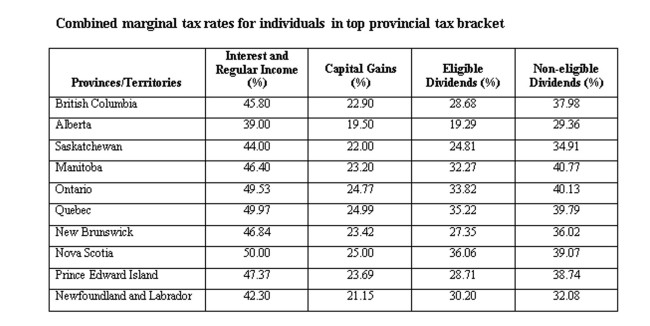 An Alberta resident earned $40,000 in interest income and $60,000 in eligible dividends. Calculate the total tax paid.   A)  $29,125 B)  $28,975 C)  $27,174 D)  $26,895 E)  $26,204