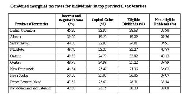 A British Columbia resident earned $40,000 in interest income and $60,000 in eligible dividends. Calculate the total tax paid. A) $35,528 B) $36,531 C) $37,543 D) $38,559 E) $39,620