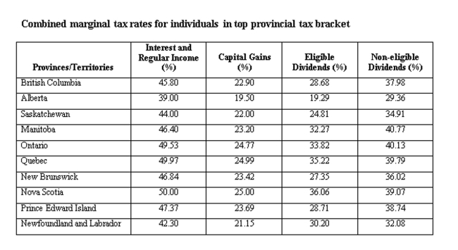 A Manitoba resident earned $40,000 in interest income and $60,000 in eligible dividends. Calculate the total tax paid.   A)  $36,922 B)  $37,922 C)  $38,922 D)  $39,922 E)  $40,922