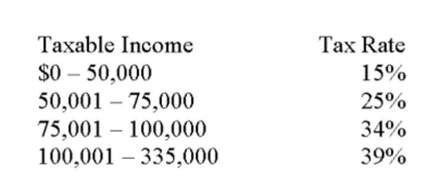 The tax rates are as shown below. Your ﬁrm currently has taxable income of $98,650. How much additional tax will you owe if you increase your taxable income by $13,000?   A)  $1,950.00 B)  $4,420.00 C)  $4,560.50 D)  $4,800.00 E)  $5,002.50