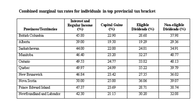 An Ontario resident earned $40,000 in interest income and $60,000 in eligible dividends. Calculate the total tax paid.   A)  $43,104 B)  $42,104 C)  $41,104 D)  $40,104 E)  $39,104