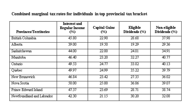 A Quebec resident earned $40,000 in interest income and $60,000 in eligible dividends. Calculate the total tax paid.   A)  $41,120 B)  $42,120 C)  $43,120 D)  $44,120 E)  $45,120