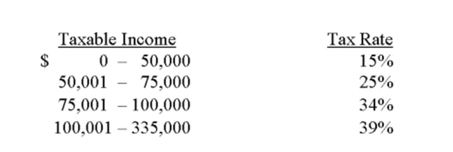 The tax rates are as shown. California Surﬁn' currently has taxable income of $86,750. How much additional tax will the ﬁrm owe if taxable income increases by $16,500?   A)  $5,773 B)  $5,811 C)  $6,120 D)  $6,212 E)  $6,435