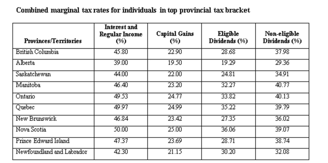 An Albertaresident earned $30,000 in capital gains and $30,000 in non-eligible dividends. Calculate the average tax rate.   A)  23.43% B)  23.92% C)  24.03% D)  24.43% E)  24.92%