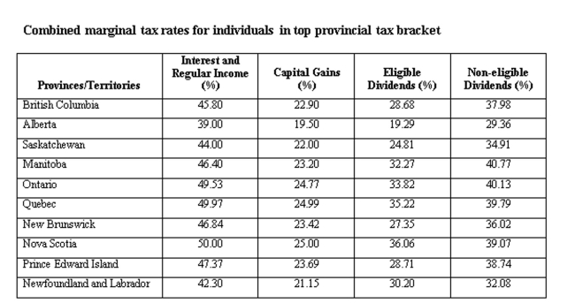 An Alberta resident earned $40,000 in interest income and $60,000 in eligible dividends. Calculate the average tax rate.   A)  29.13% B)  28.98% C)  27.17% D)  26.90% E)  26.20%