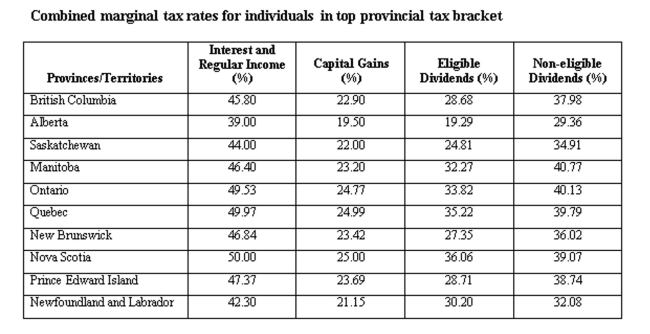 A Saskatchewanresident earned $30,000 in capital gains and $30,000 in non-eligible dividends. Calculate the average tax rate.   A)  28.46% B)  28.97% C)  30.36% D)  30.97% E)  31.46%