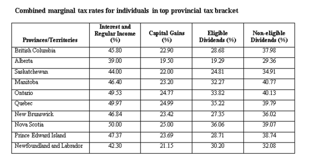 An Ontarioresident earned $30,000 in capital gains and $30,000 in non-eligible dividends. Calculate the average tax rate.   A)  28.45% B)  29.45% C)  30.45% D)  31.45% E)  32.45%