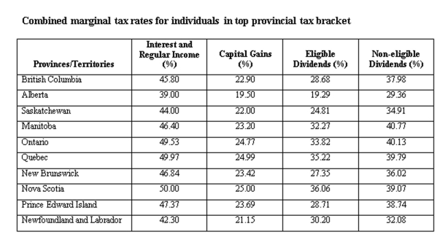 A Saskatchewan resident earned $40,000 in interest income and $60,000 in eligible dividends. Calculate the average tax rate.   A)  28.49% B)  29.49% C)  30.49% D)  31.49% E)  32.49%