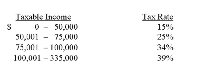 Given the tax rates as shown, what is the average tax rate for a ﬁrm with taxable income of $218,740?   A)  25.38 percent B)  28.43 percent C)  30.67 percent D)  31.34 percent E)  39.00 percent