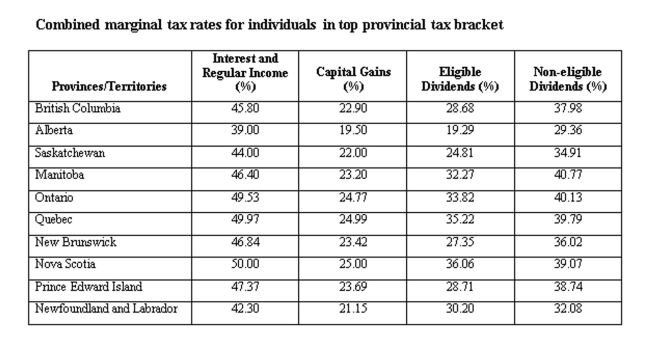 A British Columbia resident earned $30,000 in capital gains and $30,000 in non-eligible dividends. Calculate the average tax rate.   A)  29.83% B)  30.44% C)  31.26% D)  31.86% E)  32.23%