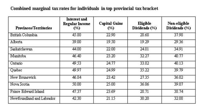A Manitobaresident earned $30,000 in capital gains and $30,000 in non-eligible dividends. Calculate the average tax rate.   A)  29.99% B)  30.99% C)  31.99% D)  32.99% E)  33.99%