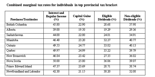 A Quebec resident earned $30,000 in capital gains and $30,000 in non-eligible dividends. Calculate the average tax rate.   A)  31.39% B)  32.39% C)  33.39% D)  34.39% E)  35.39%