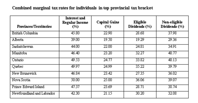 A British Columbia resident earned $40,000 in interest income and $60,000 in eligible dividends. Calculate the average tax rate.   A)  35.53% B)  36.53% C)  37.54% D)  38.56 E)  39.62%