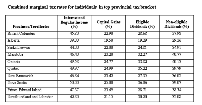 A New Brunswick resident earned $20,000 in interest income and $10,000 in capital gains. Calculate the average tax rate.   A)  40.03% B)  39.03% C)  38.03% D)  37.03% E)  36.03%