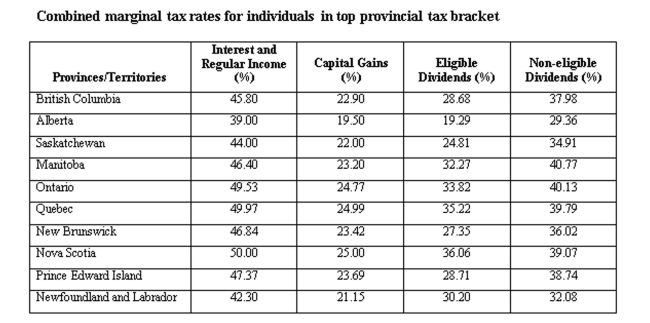 A Manitoba resident earned $40,000 in interest income and $60,000 in eligible dividends. Calculate the average tax rate.   A)  36.92% B)  37.92% C)  38.92% D)  39.92% E)  40.92%