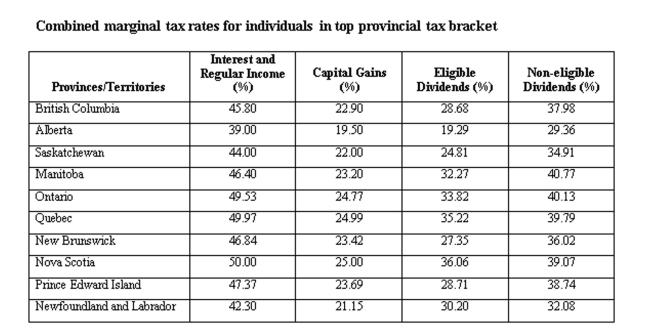 An Ontario resident earned $40,000 in interest income and $60,000 in eligible dividends. Calculate the average tax rate.   A)  43.10% B)  42.10% C)  41.10% D)  40.10% E)  39.10%