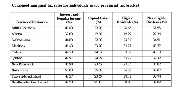 A Quebec resident earned $40,000 in interest income and $60,000 in eligible dividends. Calculate the average tax rate.   A)  41.12% B)  42.12% C)  43.12% D)  44.12% E)  45.12%