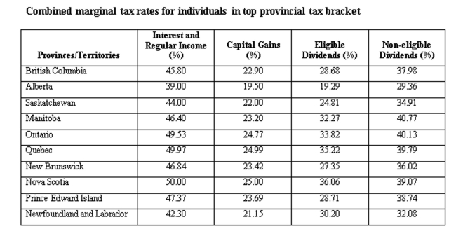 Calculate the tax difference between a British Columbia resident and an Ontario resident both having $20,000 in interest income and $25,000 in capital gains.   A)  British Columbia resident would pay $1,213.50 more than the Ontario resident. B)  British Columbia resident would pay $1,213.50 less than the Ontario resident. C)  British Columbia resident would pay $1,456.50 more than the Ontario resident. D)  British Columbia resident would pay $1,456.50 less than the Ontario resident. E)  There are no tax differences between the two tax payers.