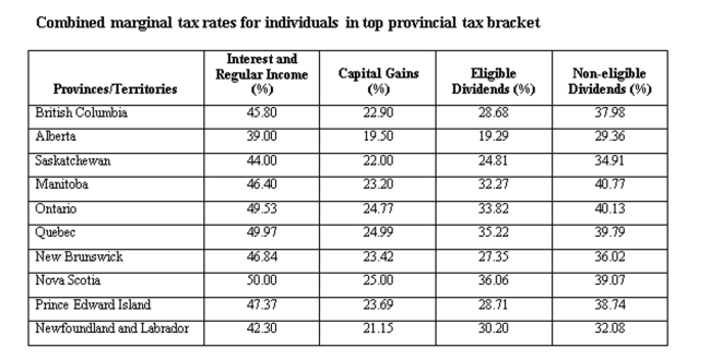 Calculate the tax difference between a British Columbia resident and an Alberta resident both having $20,000 in capital gains and $10,000 in eligible dividends.   A)  British Columbia resident would pay $1,919.00 more than the Alberta resident. B)  British Columbia resident would pay $1,919.00 less than the Alberta resident. C)  British Columbia resident would pay $1,619.00 more than the Alberta resident. D)  British Columbia resident would pay $1,619.00 less than the Alberta resident. E)  There are no tax differences between the two tax payers.