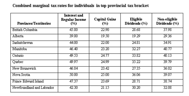 Calculate the tax difference between a British Columbia resident and a Quebec resident both having $20,000 in interest income and $25,000 in capital gains.   A)  British Columbia resident would pay $1,356.50 less than the Quebec resident. B)  British Columbia resident would pay $1,356.50 more than the Quebec resident. C)  British Columbia resident would pay $2,456.50 less than the Quebec resident. D)  British Columbia resident would pay $2,456.50 more than the Quebec resident. E)  There are no tax differences between the two tax payers.