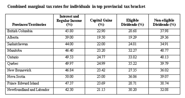Calculate the tax difference between a British Columbia resident and a Quebec resident both having $20,000 in capital gains and $10,000 in eligible dividends.   A)  British Columbia resident would pay $1,072.00 more than the Quebec resident. B)  British Columbia resident would pay $1,072.00 less than the Quebec resident. C)  British Columbia resident would pay $2,502.00 more than the Quebec resident. D)  British Columbia resident would pay $2,502.00 less than the Quebec resident. E)  There are no tax differences between the two tax payers.