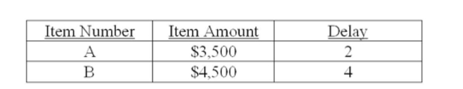 Your ﬁrm generally receives only 2 checks a month. The check amounts and the collection delay for each check are shown below. Given this information, what is the amount of the average daily ﬂoat? Assume that a month has 30 days.   A)  $533.33 B)  $833.33 C)  $1,333.33 D)  $2,666.67 E)  $4,000.00
