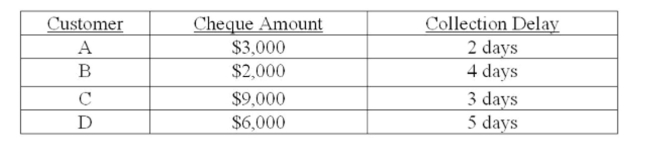 Your ﬁrm deals strictly with four customers. The average amount that each customer pays per month along with the collection delay associated with each payment is shown below. Given this Information, what is the amount of the average daily receipts? Assume that every month has 30 days.   A)  $500.00 B)  $666.67 C)  $1,428.57 D)  $5,000.00 E)  $6,666.67