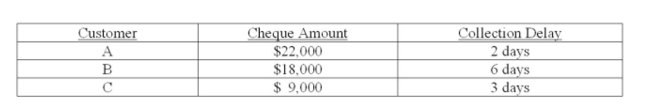 Your ﬁrm deals strictly with three customers. The average amount that each customer pays per month along with the collection delay associated with each payment is shown below. Given this Information, what is the amount of the average daily receipts? Assume that every month has 30 Days.   A)  $233.33 B)  $466.67 C)  $1,633.33 D)  $4,454.55 E)  $5,966.67